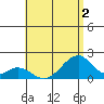 Hana tide chart for Saturday, July 2, 2022