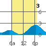 Hana tide chart for Sunday, July 3, 2022