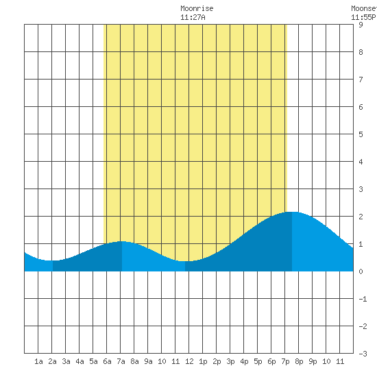 Hana tide chart for Tuesday, July 5, 2022