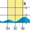 Hana tide chart for Tuesday, July 5, 2022