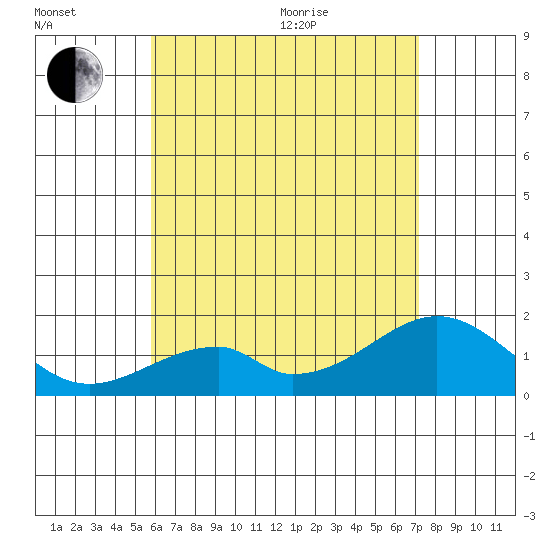 Hana tide chart for Wednesday, July 6, 2022