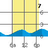 Hana tide chart for Thursday, July 7, 2022