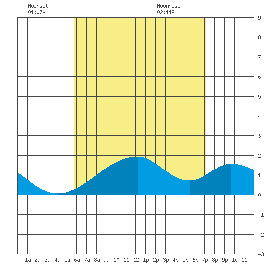 Hana tide chart for Friday, July 8, 2022