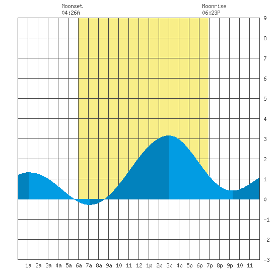 Hana tide chart for Wednesday, August 10, 2022