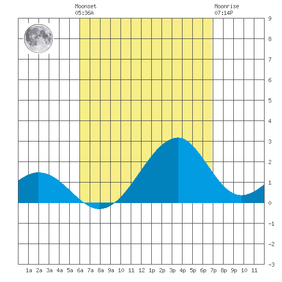 Hana tide chart for Thursday, August 11, 2022