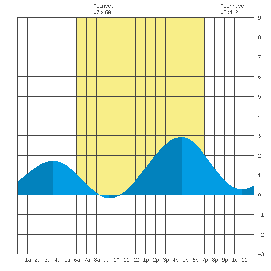 Hana tide chart for Saturday, August 13, 2022