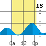 Hana tide chart for Saturday, August 13, 2022