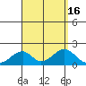 Hana tide chart for Tuesday, August 16, 2022