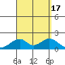 Hana tide chart for Wednesday, August 17, 2022