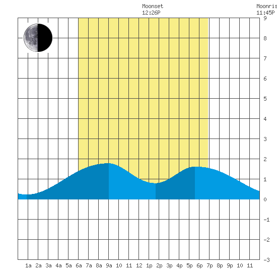 Hana tide chart for Thursday, August 18, 2022