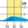 Hana tide chart for Friday, August 19, 2022