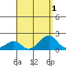 Hana tide chart for Monday, August 1, 2022