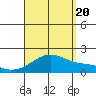 Hana tide chart for Saturday, August 20, 2022
