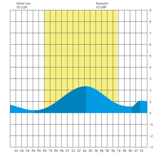 Hana tide chart for Sunday, August 21, 2022