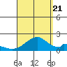 Hana tide chart for Sunday, August 21, 2022