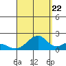 Hana tide chart for Monday, August 22, 2022