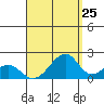 Hana tide chart for Thursday, August 25, 2022