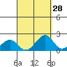Hana tide chart for Sunday, August 28, 2022