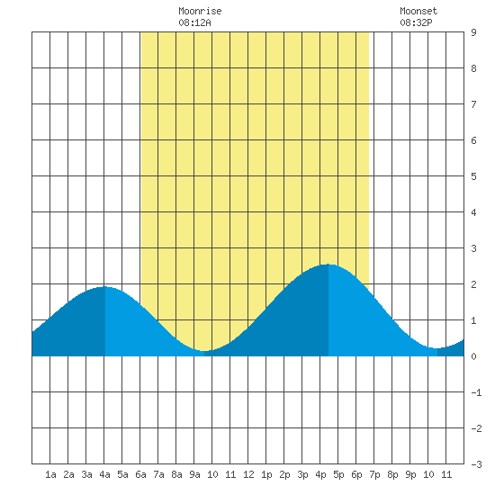 Hana tide chart for Monday, August 29, 2022