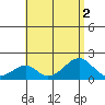 Hana tide chart for Tuesday, August 2, 2022