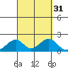 Hana tide chart for Wednesday, August 31, 2022