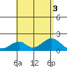 Hana tide chart for Wednesday, August 3, 2022