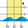 Hana tide chart for Thursday, August 4, 2022