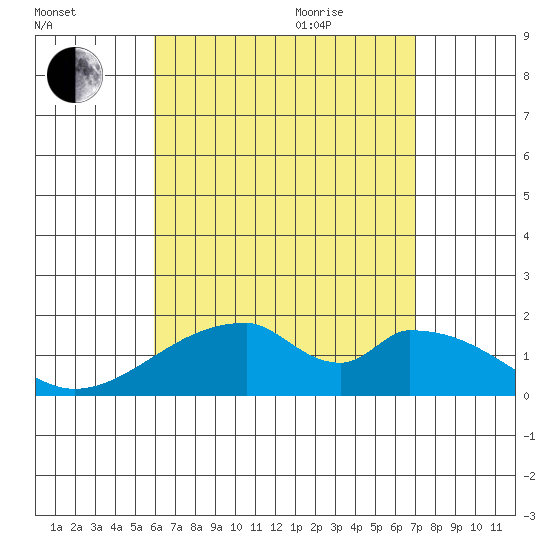 Hana tide chart for Friday, August 5, 2022