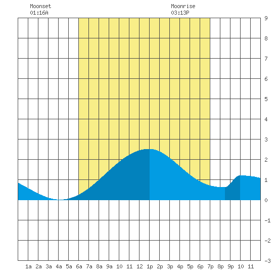 Hana tide chart for Sunday, August 7, 2022