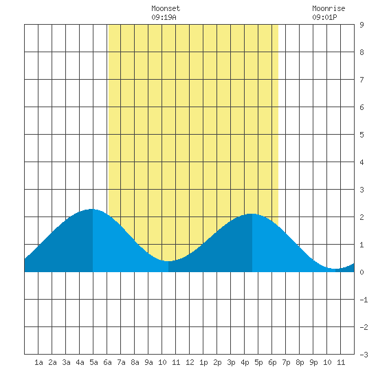 Hana tide chart for Tuesday, September 13, 2022