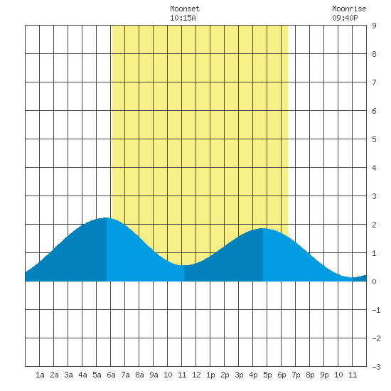 Hana tide chart for Wednesday, September 14, 2022