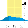 Hana tide chart for Friday, September 16, 2022