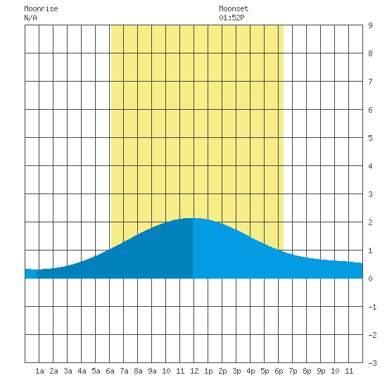 Hana tide chart for Sunday, September 18, 2022