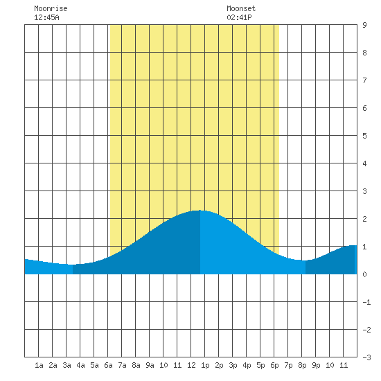 Hana tide chart for Monday, September 19, 2022