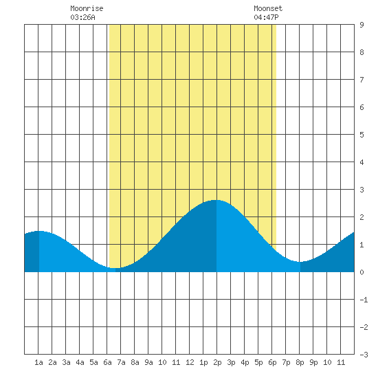 Hana tide chart for Thursday, September 22, 2022