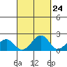 Hana tide chart for Saturday, September 24, 2022