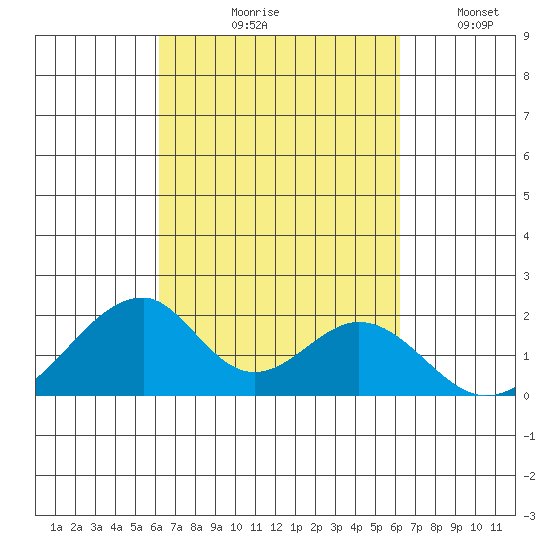 Hana tide chart for Thursday, September 29, 2022