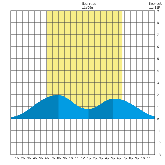 Hana tide chart for Friday, September 2, 2022