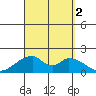 Hana tide chart for Friday, September 2, 2022
