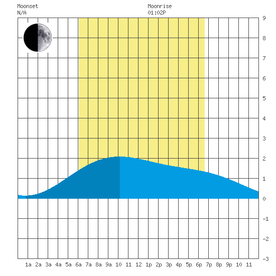 Hana tide chart for Saturday, September 3, 2022