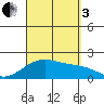 Hana tide chart for Saturday, September 3, 2022