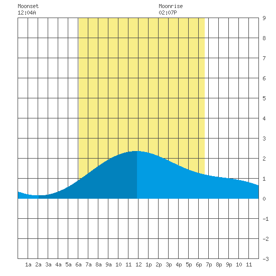 Hana tide chart for Sunday, September 4, 2022