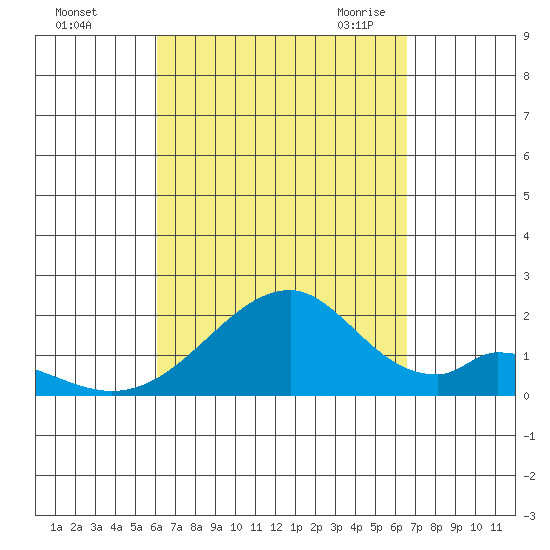 Hana tide chart for Monday, September 5, 2022