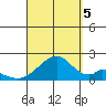 Hana tide chart for Monday, September 5, 2022