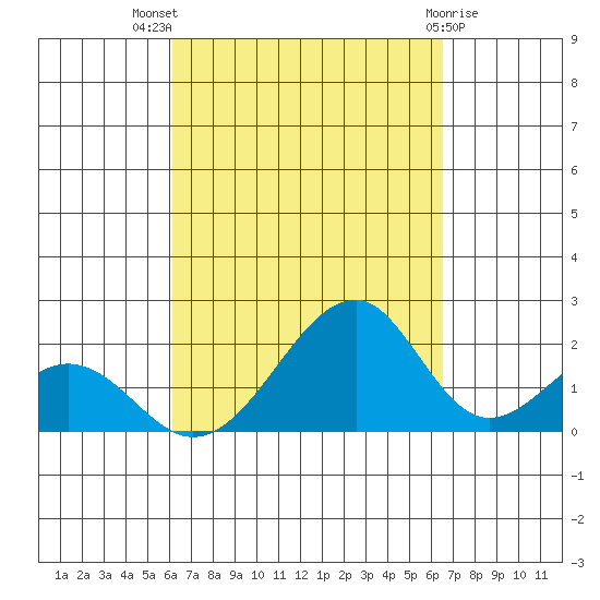 Hana tide chart for Thursday, September 8, 2022