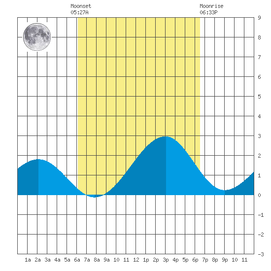 Hana tide chart for Friday, September 9, 2022