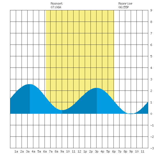Hana tide chart for Monday, October 10, 2022