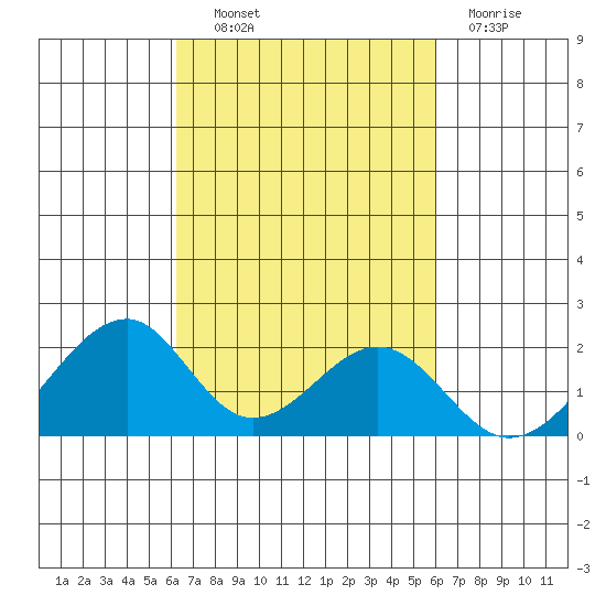 Hana tide chart for Tuesday, October 11, 2022
