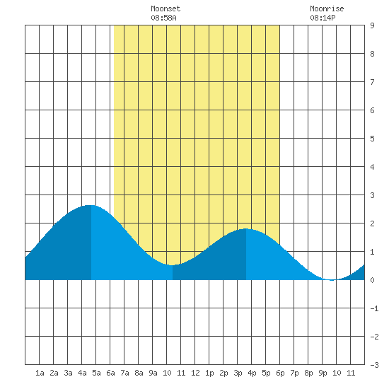 Hana tide chart for Wednesday, October 12, 2022