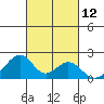Hana tide chart for Wednesday, October 12, 2022